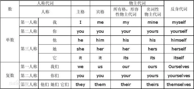 人称代词主谓宾结构几种常见格式 - 语法 - 英才学习网