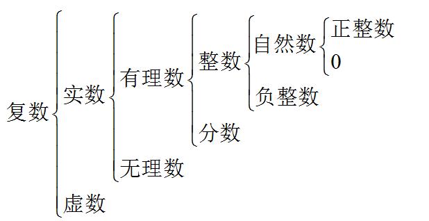 复数实数虚数关系图 jpg